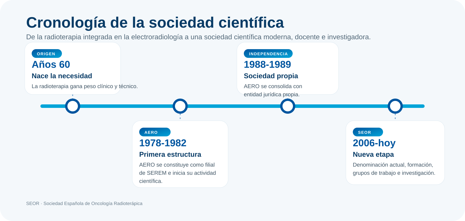 Cronología de la Sociedad Española de Oncología Radioterápica