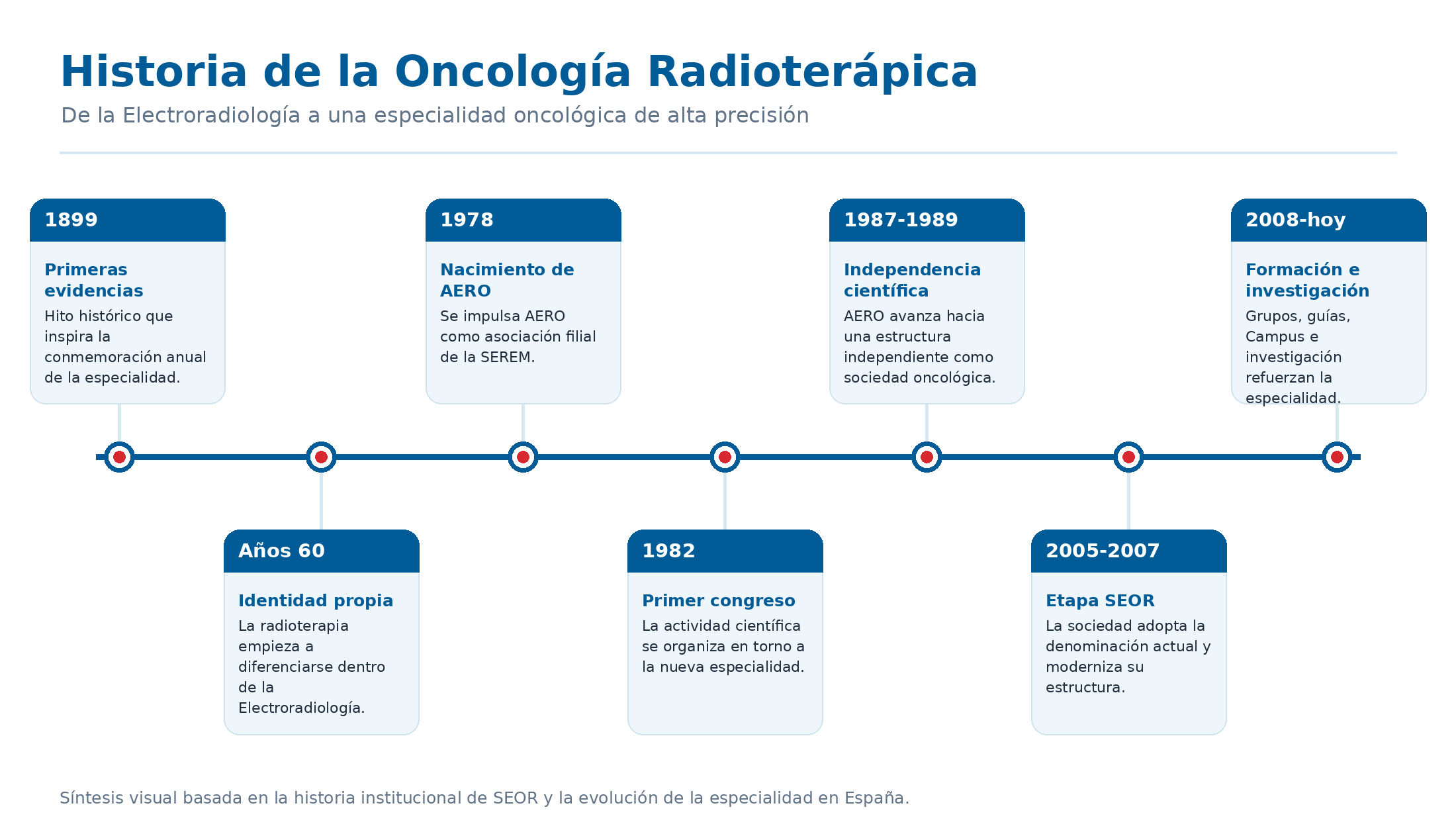 Historia de la Oncología Radioterápica